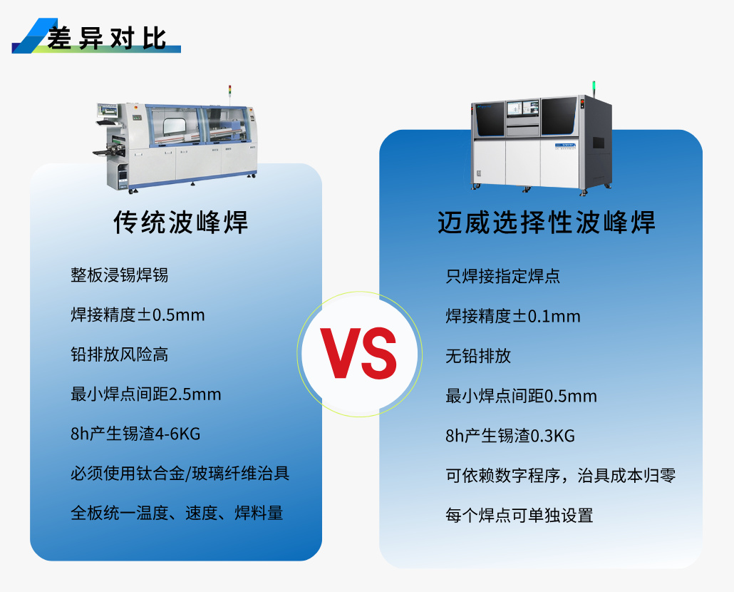 小批量多品种PCBA焊接，选择性波峰焊凭什么更省钱？