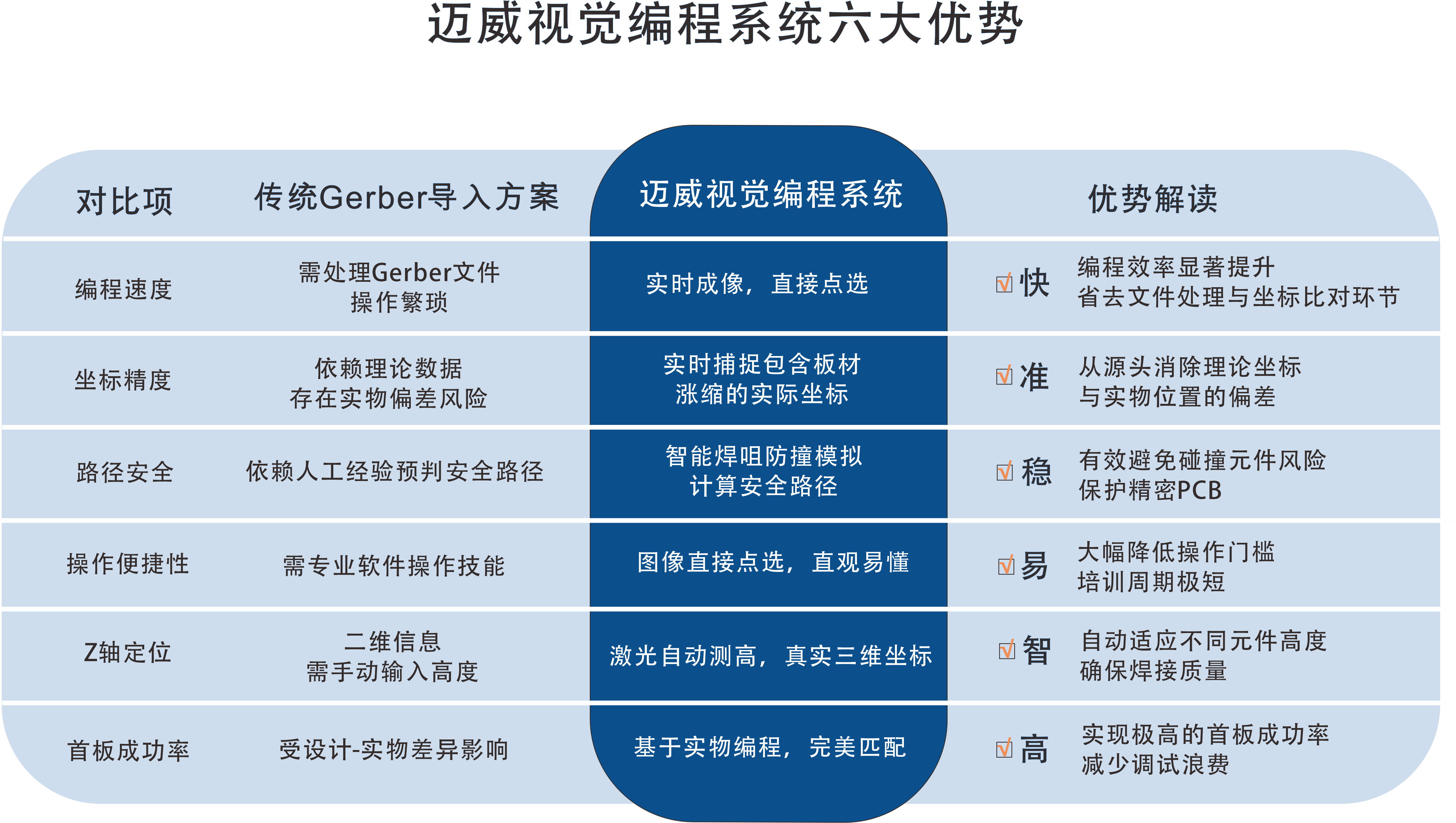 一张表看懂：B体育选择性波峰焊视觉编程系统的“快、准、稳”